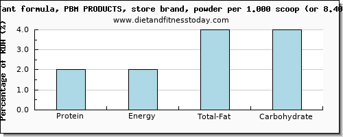 protein and nutritional content in infant formula